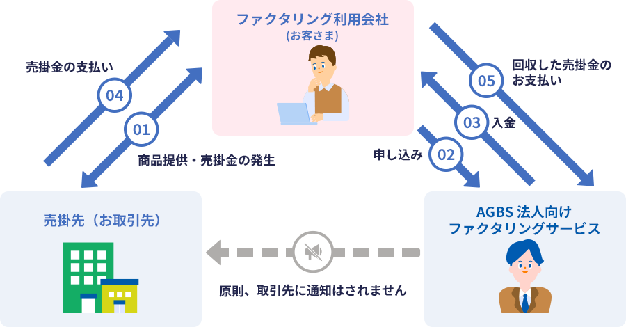 01 ファクタリング利用会社（お客さま）・売掛先（お取引先） 商品提供・売掛金の発生 02 ファクタリング利用会社（お客さま）からAGBS 法人向けファクタリングサービスへ申し込み 03 AGBS 法人向けファクタリングサービスからファクタリング利用会社（お客さま）へ入金 04 売掛先（お取引先）からファクタリング利用会社（お客さま）へ売掛金の支払い 05 ファクタリング利用会社（お客さま）からAGBS 法人向けファクタリングサービスへ回収した売掛金のお支払い AGBS 法人向けファクタリングサービスから