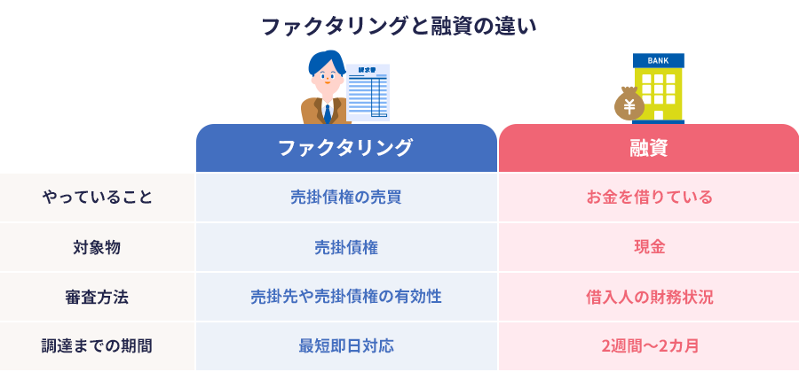 ファクタリングと融資の違い　ファクタリング　やっていること：売掛債権の売買　対象物：売掛債権　審査方法：売掛先や売掛債権の有効性　調達までの期間：最短即日対応　融資　やっていること：お金を借りている　対象物：現金　審査方法：借入人の財務状況　調達までの期間：2週間～2カ月