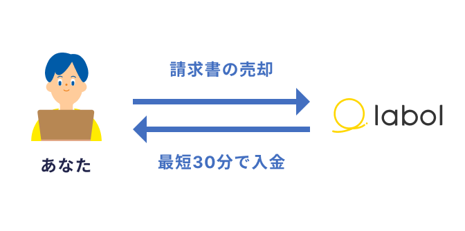 請求書の売却、最短30分で入金の図