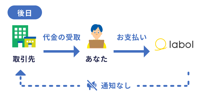 代金の受取、お支払いの図