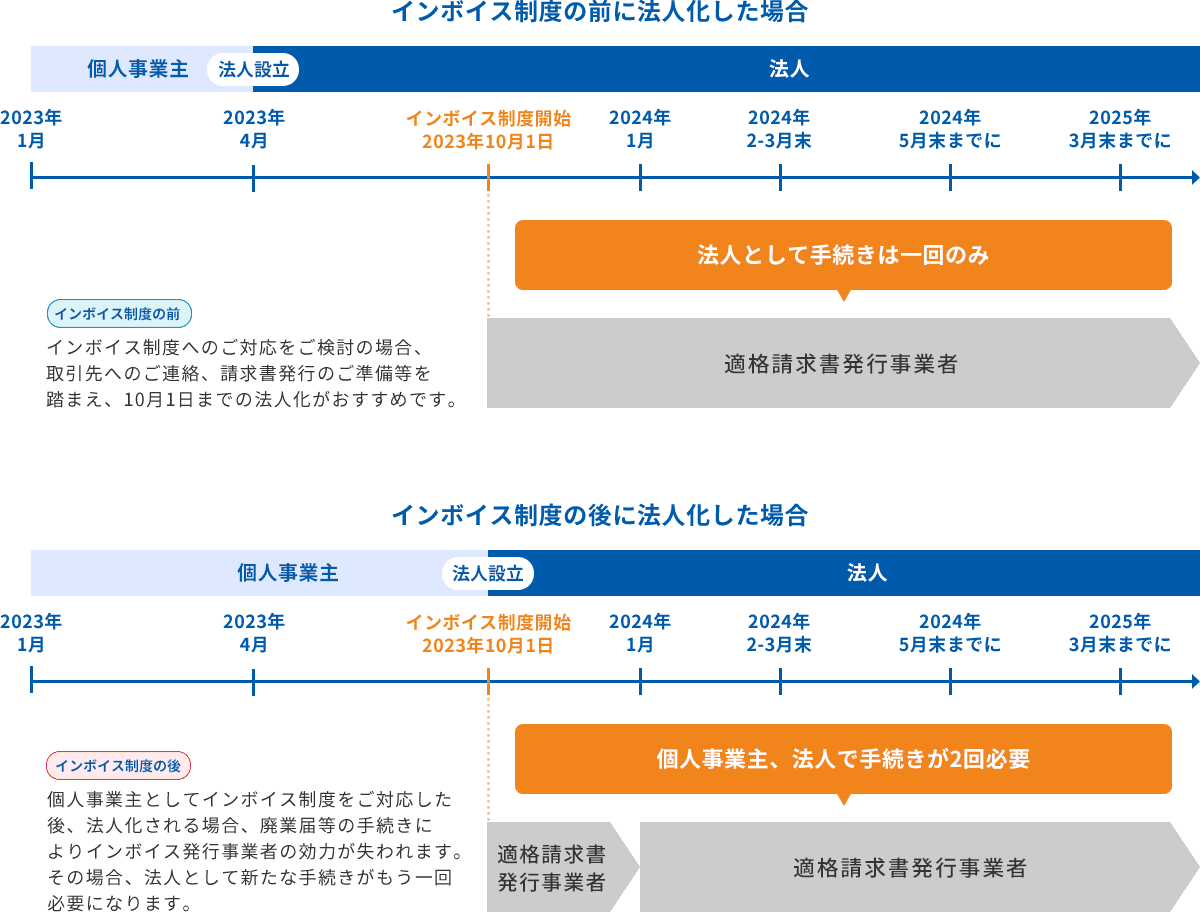 インボイス制度の前に法人化した場合 2023年1月個人事業主→2023年4月法人設立し法人になる→2023年10月1日インボイス制度開始からは適格請求書発行事業者になる。法人として手続きは一回のみ。インボイス制度の前：インボイス制度へのご対応をご検討の場合、取引先へのご連絡、請求書発行のご準備等を踏まえ、10月1日までの法人化がおすすめです。インボイス制度の後に法人化した場合：2023年10月1日インボイス制度開始の後に法人設立して個人事業主から法人になる→個人事業主、法人で手続きが2回必要。インボイス制度の後：個人事業主としてインボイス制度をご対応した後、法人化される場合、廃業届等の手続きによりインボイス発行事業者の効力が失われます。その場合、法人として新たな手続きがもう一回必要になります。