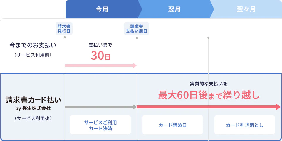 今までのお支払い（サービス利用前） 請求書発行日から請求書支払い期日の支払いまで30日 請求書カード払い by 弥生株式会社（サービス利用後） サービスご利用カード決済、カード締め日、カード引き落としまでの実質的な支払いを最大60日後まで繰り越し