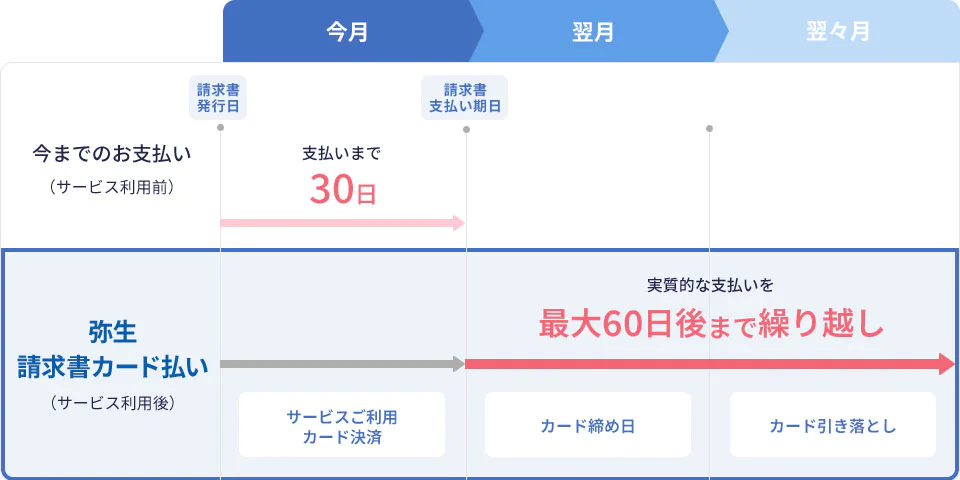 今までのお支払い（サービス利用前） 請求書発行日から請求書支払い期日の支払いまで30日 弥生 請求書カード払い（サービス利用後） サービスご利用カード決済、カード締め日、カード引き落としまでの実質的な支払いを最大60日後まで繰り越し