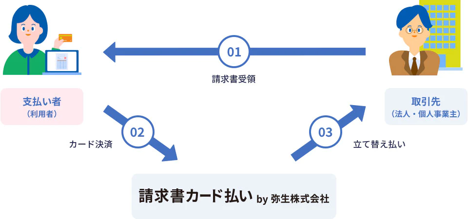 01.支払い者（利用者）が取引先（法人・個人事業主）から請求書受領 02.支払い者（利用者）が請求書カード払い by 弥生株式会社でカード決済 03.請求書カード払い by 弥生株式会社から取引先（法人・個人事業主）へ立て替え払い