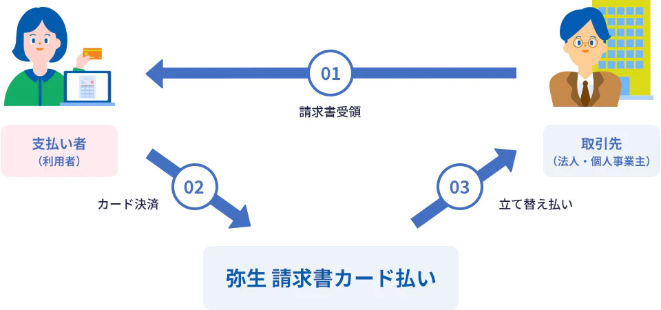 01.支払い者（利用者）が取引先（法人・個人事業主）から請求書受領 02.支払い者（利用者）が弥生 請求書カード払いでカード決済 03.弥生 請求書カード払いから取引先（法人・個人事業主）へ立て替え払い