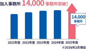 加入事務所 14,000事務所突破！ 2025年度 14,000事務所 ※2026年3月現在
