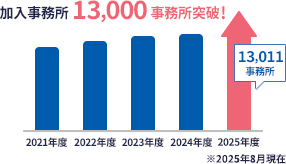 加入事務所 13,000事務所突破！ 2025年度 13,011事務所 ※2025年8月現在