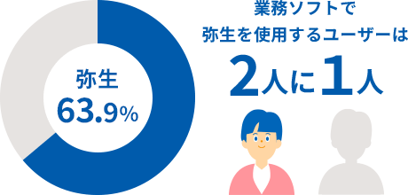 弥生63.9% 業務ソフトで弥生を使用するユーザーは2人に1人