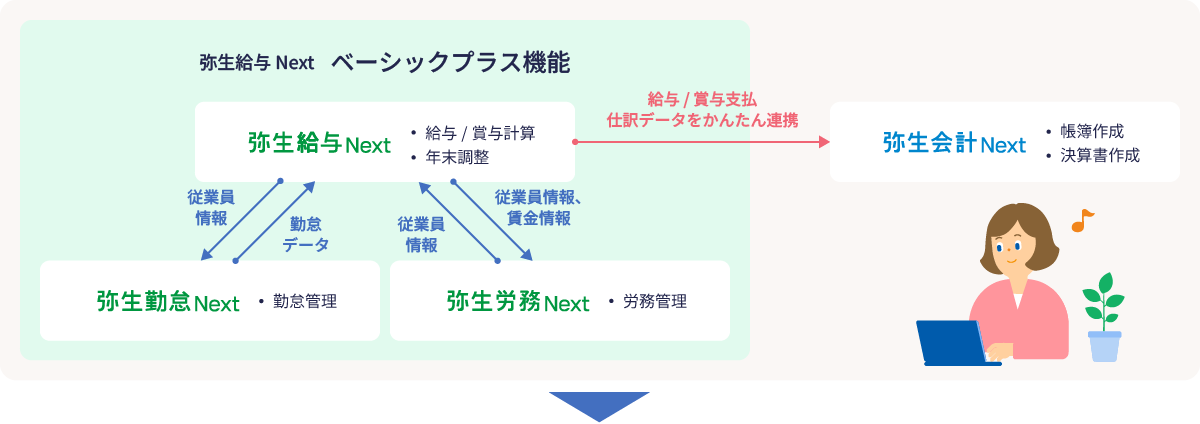 弥生給与 Next ベーシックプラス機能 弥生給与 Next（給与/賞与計算、年末調整）から弥生会計 Next（帳簿作成、決算書作成）へ給与/賞与支払、仕訳データをかんたん連携 弥生給与 Nextから弥生勤怠 Next（勤怠管理）へ従業員情報の連携 弥生勤怠 Nextから弥生給与 Nextへ勤怠データの連携 弥生給与 Nextから弥生労務 Next（労務管理）へ従業員情報、賃金情報の連携 弥生労務 Nextから弥生給与 Nextへ従業員情報の連携