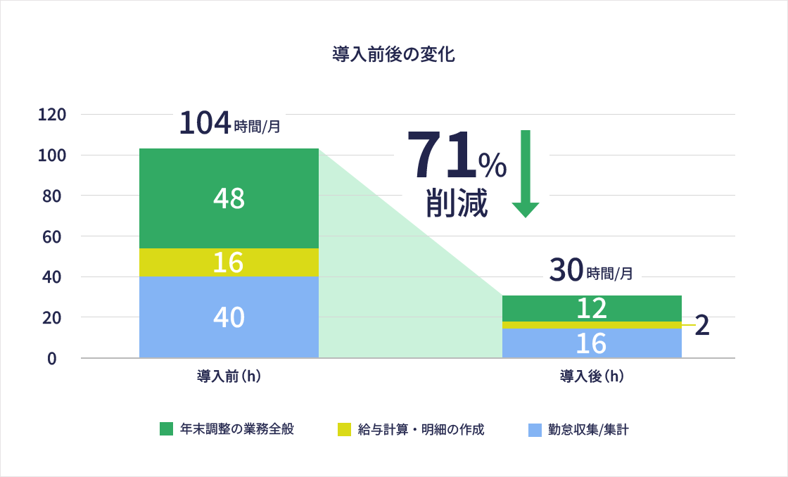 導入前後の変化 導入前 年末調整の業務全般 48時間 給与計算・明細の作成 16時間 勤怠収集/集計 40時間 合計 104時間/月 導入後 71%削減 年末調整の業務全般 12時間 給与計算・明細の作成 2時間 勤怠収集/集計 16時間 合計 30時間/月