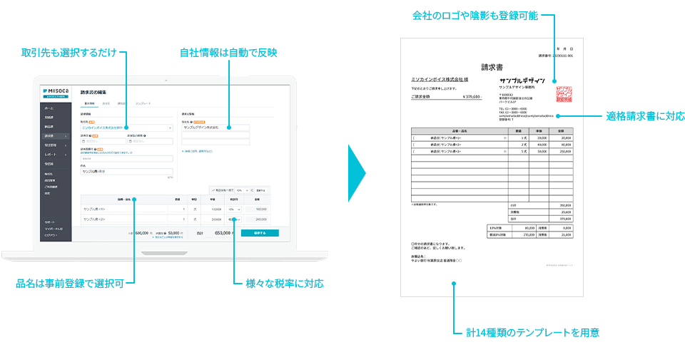 パソコン画面：取引先も選択するだけ 自社情報は自動で反映 品名は事前登録で選択可 様々な税率に対応 Misocaで作成した請求書：会社のロゴや陰影も登録可能 適格請求書に対応 計14種類のテンプレートを用意