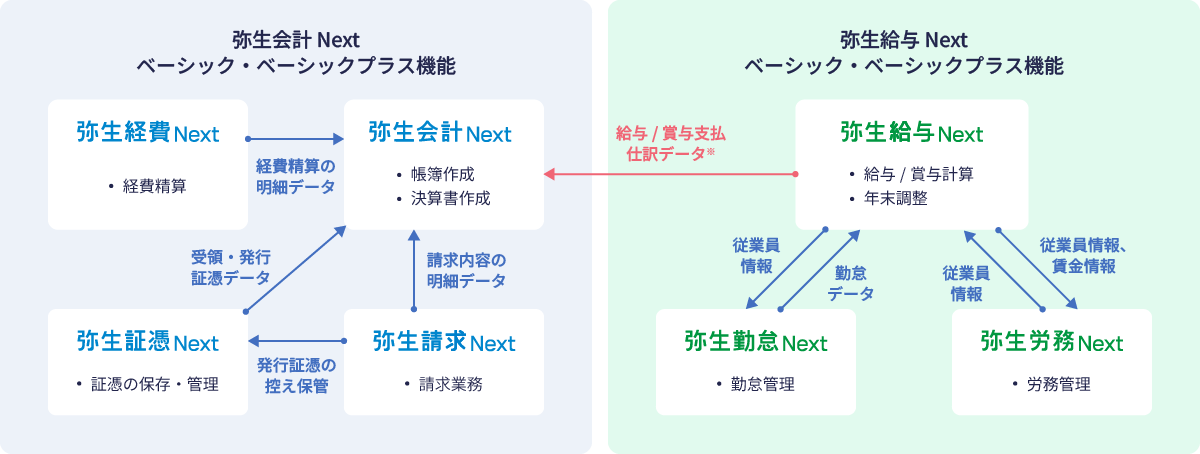 弥生会計 Next ベーシック·ベーシックプラン機能 弥生経費Next 経費精算 弥生会計Next 帳簿作成 決算書作成 弥生経費Nextから弥生会計Nextへ経費精算の明細データの連携 弥生証憑Next 証憑の保存·管理 弥生証憑Nextから弥生会計Nextへ受領·発行証憑データの連携 弥生請求Next 請求業務 弥生請求Nextから弥生証憑Nextへ発行証憑の控え保管の連携 弥生請求Nextから弥生会計Nextへ請求内容の明細データの連携 弥生給与 Next ベーシック·ベーシックプラン機能 弥生給与Next 給与/賞与計算 年末調整 弥生給与Nextから弥生会計Nextへ給与/賞与支払、仕訳データの連携 弥生勤怠Next 勤怠管理 弥生給与Nextから弥生勤怠Nextへ従業員情報の連携 弥生勤怠Nextから弥生給与Nextへ勤怠データの連携 弥生労務Next 労務管理 弥生給与Nextから弥生労務Nextへ従業員情報、賃金情報の連携 弥生労務Nextから弥生給与Nextへ従業員情報の連携