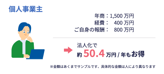 個人事業主 年商：1,500万円 経費：400万円 ご自身の報酬：800万円 法人化で約50.4万円/年もお得 ※金額はあくまでサンプルです、具体的な金額は人により異なります。