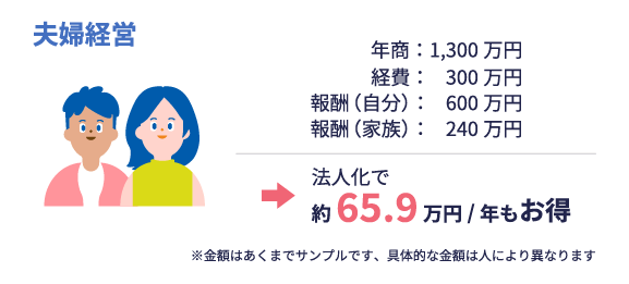 夫婦経営 年商：1,300万円 経費：300万円 報酬（自分）：600万円 報酬（家族）：240万円 法人化で約65.9万円/年もお得 ※金額はあくまでサンプルです、具体的な金額は人により異なります。