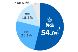 弥生54.0% F社25.1% M社15.7% その他5.3%