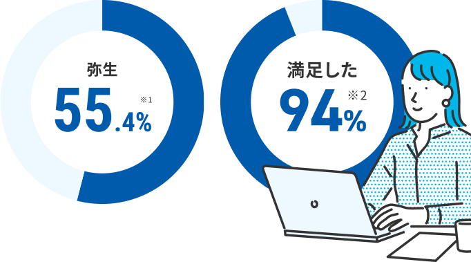 弥生55.4% ※1 満足した94% ※2