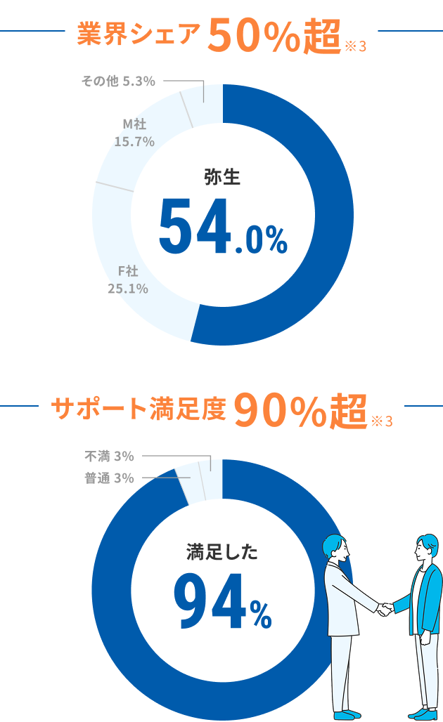 業界シェア50%超※2 弥生54.0% F社25.1% M社15.7% その他5.3% サポート満足度90%超※3 満足した94% 普通3% 不満3%