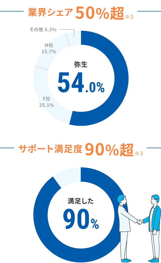 業界シェア50%超※2 弥生54.0% F社25.1% M社15.7% その他5.3% サポート満足度90%超※3 満足した90%