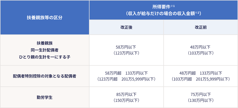 扶養親族等の区分：所得要件※1（収入が給与だけの場合の収入金額※2）　扶養親族、同一生計配偶者、ひとり親の生計を一にする子：改正後58万円以下（123万円以下）、改正前48万円以下（103万円以下）　配偶者特別控除の対象となる配偶者：改正後58万円超133万円以下（123万円超201万5,999円以下）、改正前48万円超133万円以下（103万円超　201万5,999円以下）　勤労学生：改正後85万円以下（150万円以下）、改正前75万円以下（130万円以下）