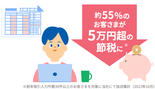 約55%のお客さまが5万円超の節税に※ ※前年取引入力件数30件以上のお客さまを対象に当社にて独自集計（2023年10月）