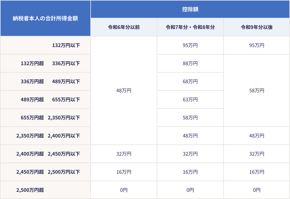 納税者本人の合計所得金額：控除額（令和6年分以前、令和7年分・令和8年分、令和9年分以後）　132万円以下：48万円、95万円、95万円　132万円超336万円以下：48万円、88万円、58万円　336万円超489万円以下：48万円、68万円、58万円　489万円超655万円以下：48万円、63万円、58万円　655万円超2,350万円以下：48万円、58万円、58万円　2,350万円超2,400万円以下：48万円、48万円、48万円　2,400万円超2,450万円以下：32万円、32万円、32万円　2,450万円超2,500万円以下：16万円、16万円、16万円　2,500万円超：0円、0円、0円