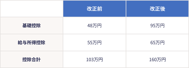 基礎控除：改正前48万円、改正後95万円　給与所得控除：改正前55万円、改正後65万円　控除合計：改正前103万円、160万円