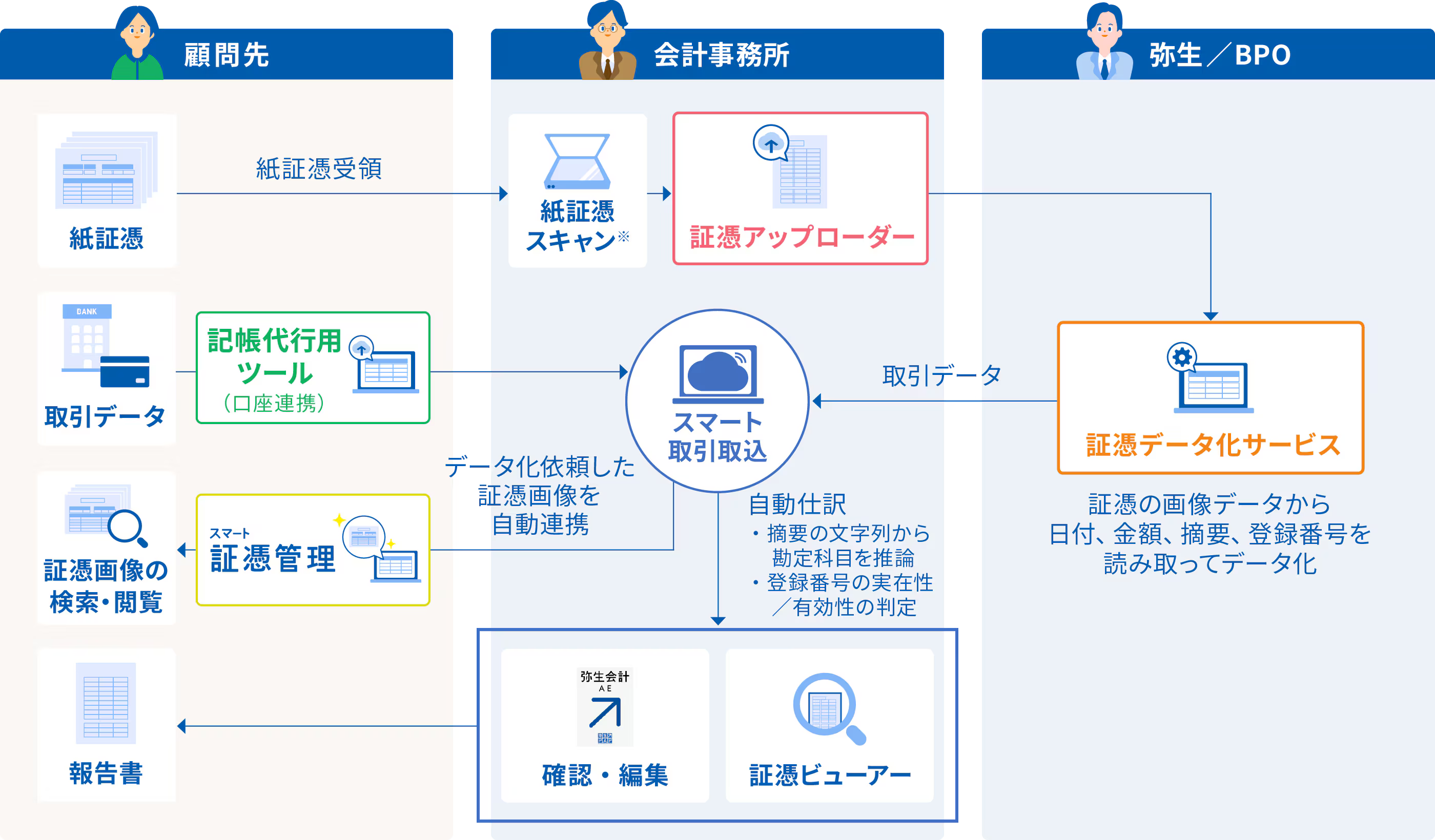 顧問先：紙証憑→紙証憑受領→会計事務所：紙証憑スキャン→証憑アップローダー→弥生/BPO：証憑データ化サービス→証憑の画像データから日付、金額、摘要、登録番号を読み取ってデータ化→取引データ→会計事務所：スマート取引取込。または、顧問先：取引データ→記帳代行用ツール→会計事務所：スマート取引取込。スマート取引取込→データ化依頼した証憑画像を自動連携→スマート証憑管理→顧問先：証憑画像の検索・閲覧。会計事務所：スマート取引取込→自動仕訳 ※摘要の文字列から勘定科目を推論 ※登録番号の実在性／有効性の判定→弥生会計 AEで確認・編集、証憑ビューアー→顧問先：報告書。