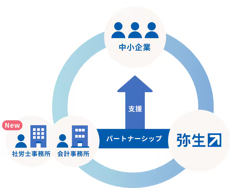会計事務所 社労士事務所 弥生 パートナーシップ 支援 中小企業