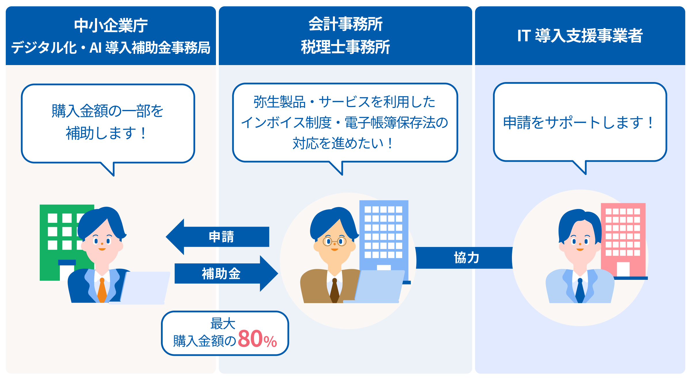 IT導入支援事業者 申請をサポートします！ 協力 会計事務所 税理士事務所 弥生製品・サービスを利用したインボイス制度・電子帳簿保存法の対応を進めたい！ 申請 中小企業庁 デジタル化・AI導入補助金事務局 購入金額の一部を補助します！ 補助金 最大購入金額の80%