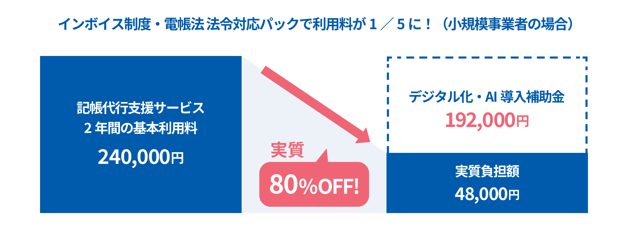 インボイス制度・電帳法 法令対応パックで利用料が1／5に！（小規模事業者の場合） 記帳代行支援サービス2年間の基本利用料240,000円 デジタル化・AI導入補助金192,000円 実質負担額48,000円 実質80%OFF
