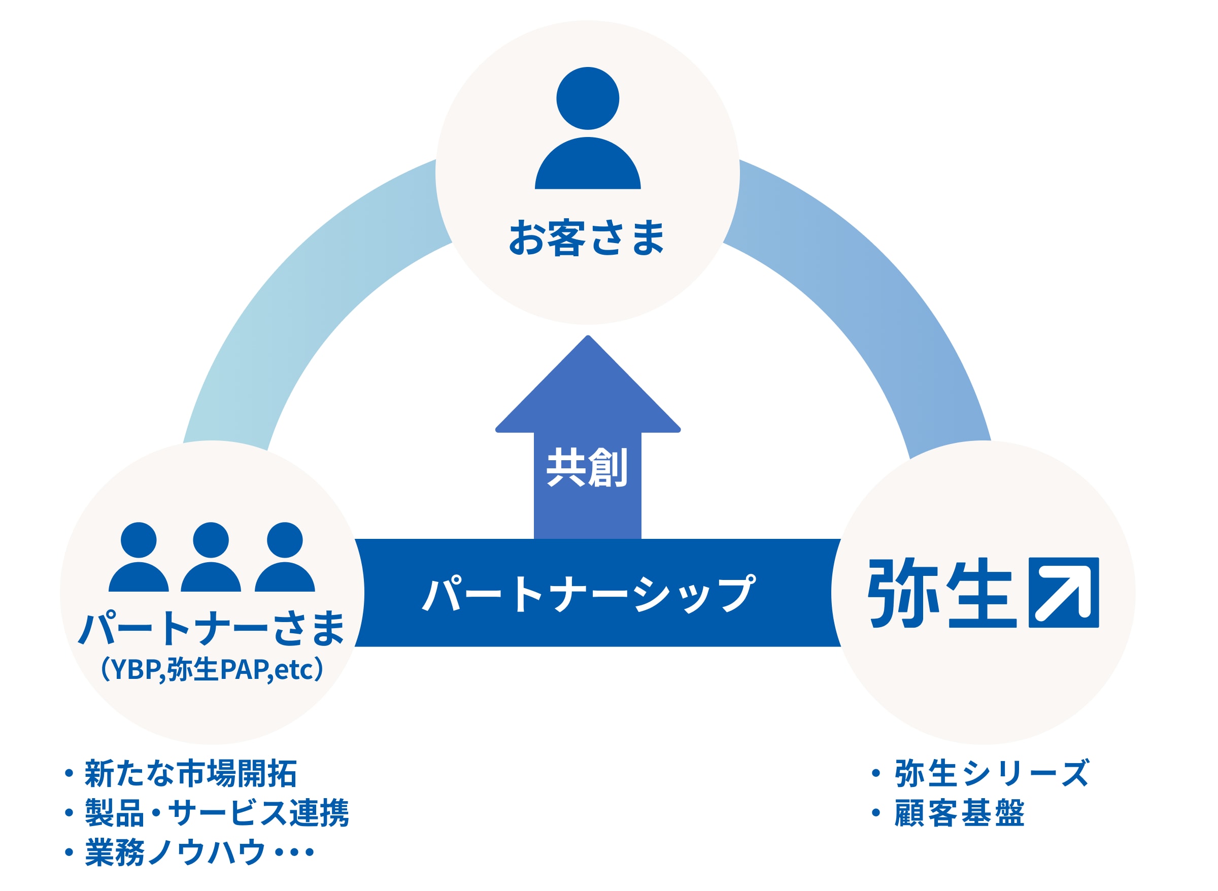 パートナーさま（YBP,弥生PAP,etc） ・新たな市場開拓 ・製品・サービス連携 ・業務ノウハウ・・・ 弥生 ・弥生シリーズ ・顧客基盤 パートナーシップ お客さま 共創