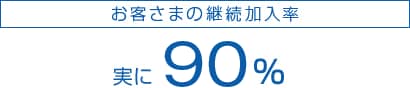 お客さまの継続加入率 実に90％