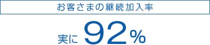 お客さまの継続加入率 実に92％