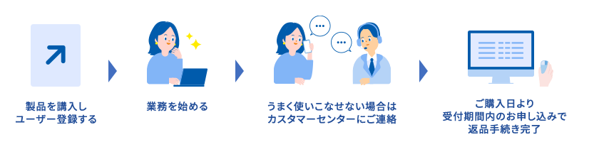 製品を購入しユーザー登録する 業務を始める うまく使いこなせない場合はカスタマーセンターにご連絡 ご購入日より受付期間内のお申し込みで返品手続き完了
