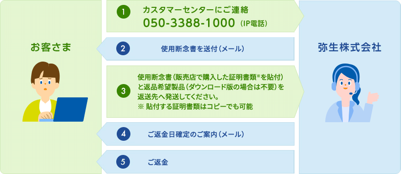 1 お客さまからカスタマーセンターにご連絡 050-3388-1000(IP電話) 2 弥生株式会社から使用断念書を送付(メール) 3 お客さまから使用断念書(販売店で購入した証明書類*を貼付)と返品希望製品(ダウンロード版の場合は不要)を返却先へ発送してください。*貼付する証明書類はコピーでも可能 4 弥生株式会社からご返金日確定のご案内(メール) 5 弥生株式会社からご返金