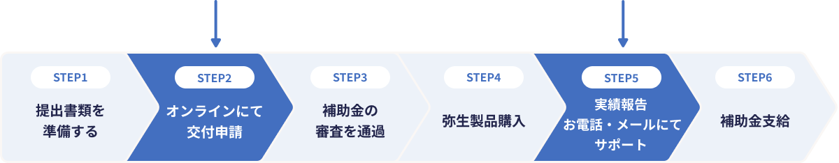 STEP1：提出書類を準備する。 STEP2：オンラインにて交付申請 STEP3：補助金の審査を通過 STEP4：弥生製品購入 STEP5：実績報告 お電話・メールにてサポート STEP6：補助金支給