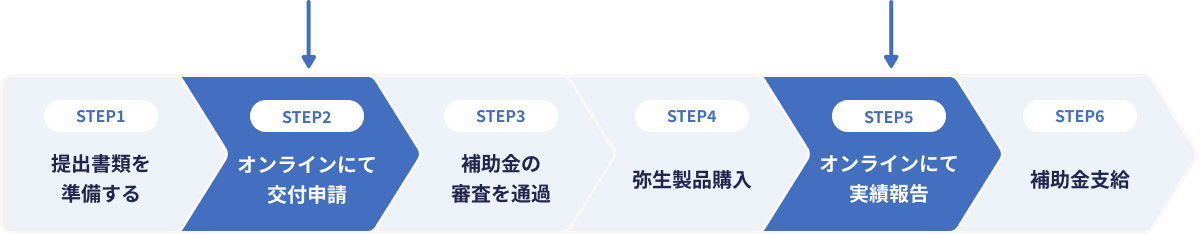 STEP1：提出書類を準備する。 STEP2：オンラインにて交付申請 STEP3：補助金の審査を通過 STEP4：弥生製品購入 STEP5：オンラインにて実績報告 STEP6：補助金支給