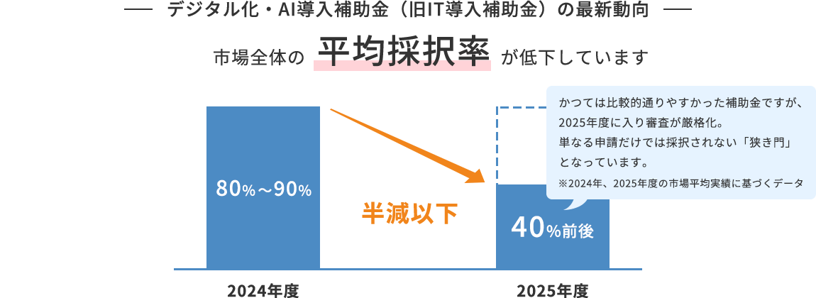 デジタル化・AI導入補助金（旧IT導入補助金）の最新動向 市場全体の平均採択率が低下しています 2024年度80%～90% 2025年度40%前後 半減以下 かつては比較的通りやすかった補助金ですが、 2025年度に入り審査が厳格化。単なる申請だけでは採択されない「狭き門」 となっています。 ※2024年、2025年度の市場平均実績に基づくデータ