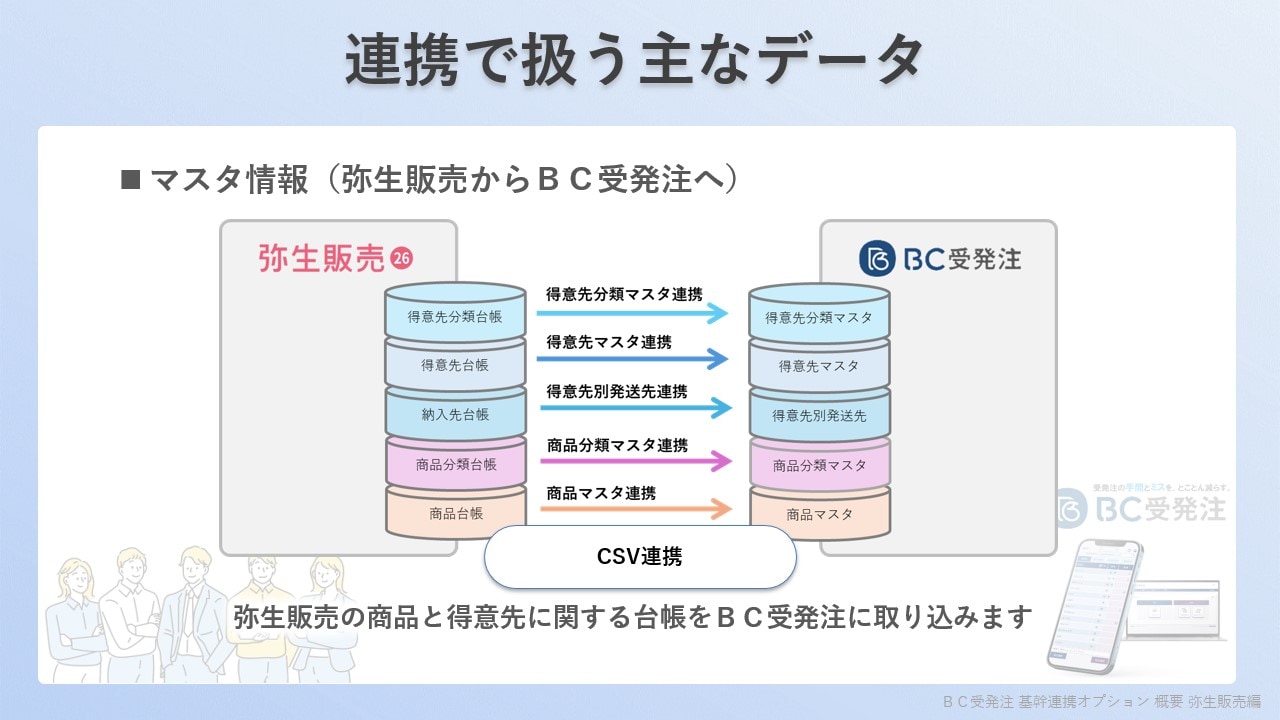連携で扱う主なデータ マスタ情報（弥生販売からＢＣ受発注へ） 弥生販売26 ＢＣ受発注 得意先分類台帳 得意先分類マスタ連携→ 得意先分類マスタ 得意先台帳 得意先マスタ連携→ 得意先マスタ 納入先台帳 得意先別発送先連携→ 得意先別発送 商品分類台帳 商品分類マスタ連携→ 商品分類マスタ 商品台帳 商品マスタ連携→ 商品分類マスタ 商品台帳 商品マスタ連携→ 商品マスタ csv連携 弥生販売の商品と得意先に関する台帳をＢＣ受発注に取り組みます