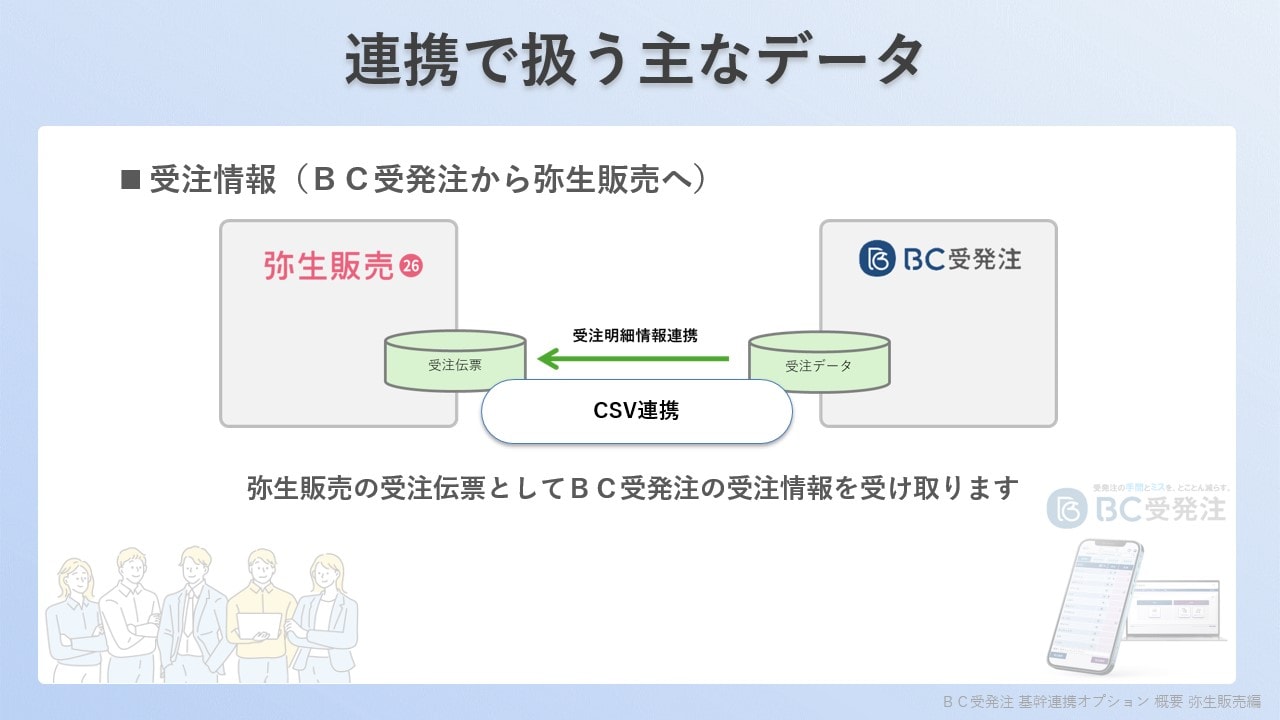 連携で扱う主なデータ 受注情報（ＢＣ受発注から弥生販売へ） 弥生販売26 ＢＣ受発注 受注伝票 ←受注明細情報連携 受注データ csv連携 弥生販売の受注伝票としてＢＣ受発注の受注情報を受け取ります