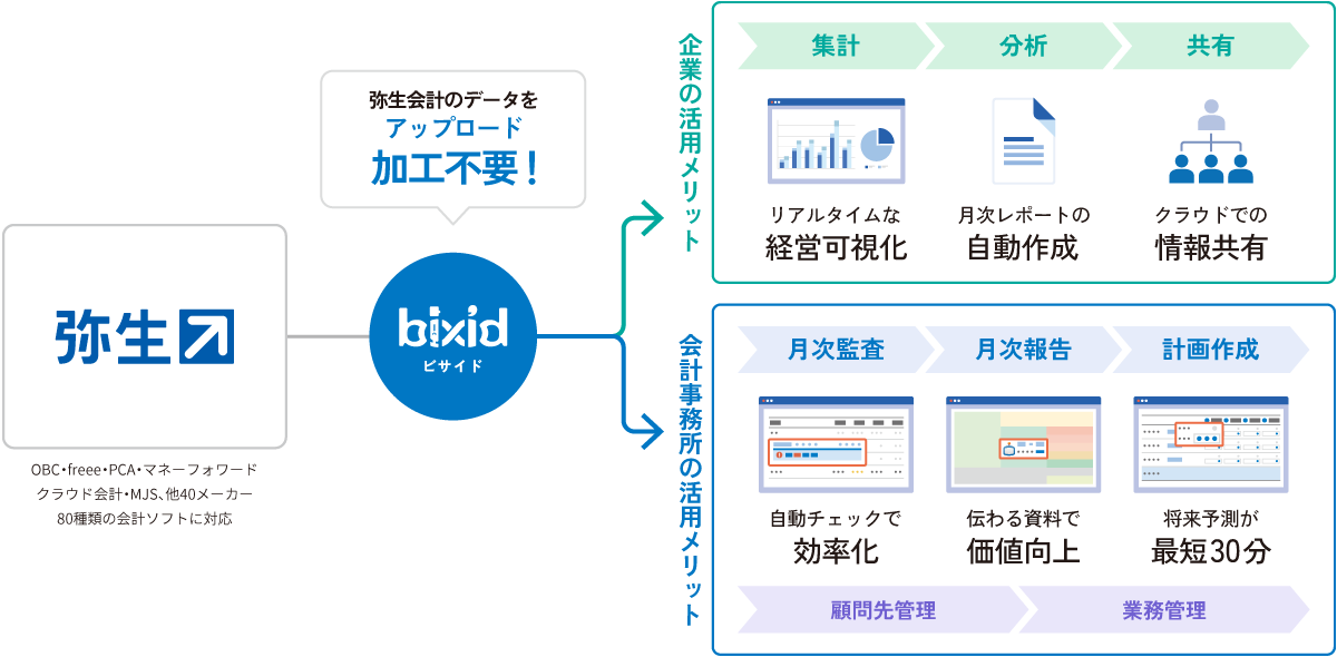 弥生　bixid（ビサイド）：弥生会計のデータをアップロード加工不要！　企業の活用メリット：集計（リアルタイムな経営可視化）、分析（月次レポートの自動作成）、共有（クラウドでの情報共有　）　会計事務所の活用メリット：月次監査（自動チェックで効率化）、月次報告（伝わる資料で価値向上）、計画作成（将来予測が最短30分）　顧問先管理→業務管理