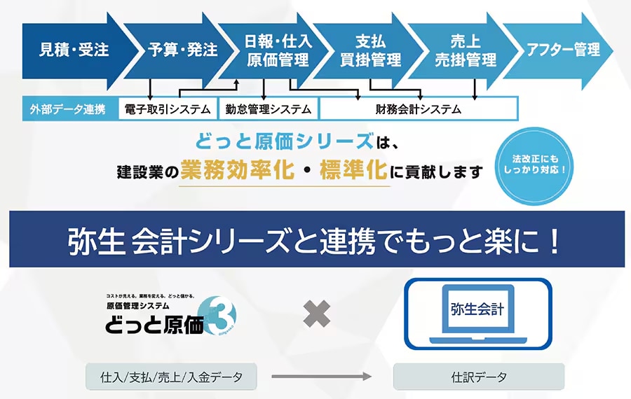 見積・受注→予算・発注→日報・仕入れ・原価管理→支払・買掛管理→売上・売掛管理→アフター管理 外部データ連携 予算・発注→電子取引システム→日報・仕入れ・原価管理→勤怠管理システム→支払・買掛管理→財務会計システム→売上・売掛管理 どっと原価シリーズは、建設業の業務効率化・標準化に貢献します 法改正にもしっかり対応! 弥生会計シリーズと連携でもっと楽に! コストが見える、業務を変える、どっと儲かる。原価管理システム どっと原価 × 弥生会計 仕入/支払/売上/入金データ→仕訳データ