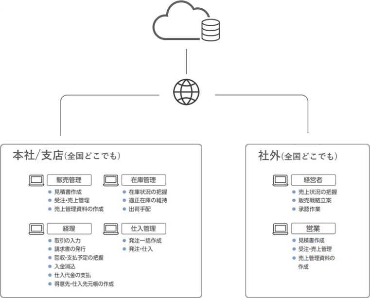 【本社/支店(全国どこでも)】販売管理:見積書作成、受注・売上管理、売上管理資料の作成 在庫管理:在庫状況の把握、適正在庫の維持、出荷手配 経理:取引の入力、請求書の発行、回収・支払予定の把握、入金消込、仕入代金の支払、得意先・仕入先元帳の作成 仕入管理:発注一括作成、発注・仕入【社外(全国どこでも)】経営者:売上状況の把握、販売戦略立案、承認作業 営業:見積書作成、受注・売上管理、売上管理資料の作成