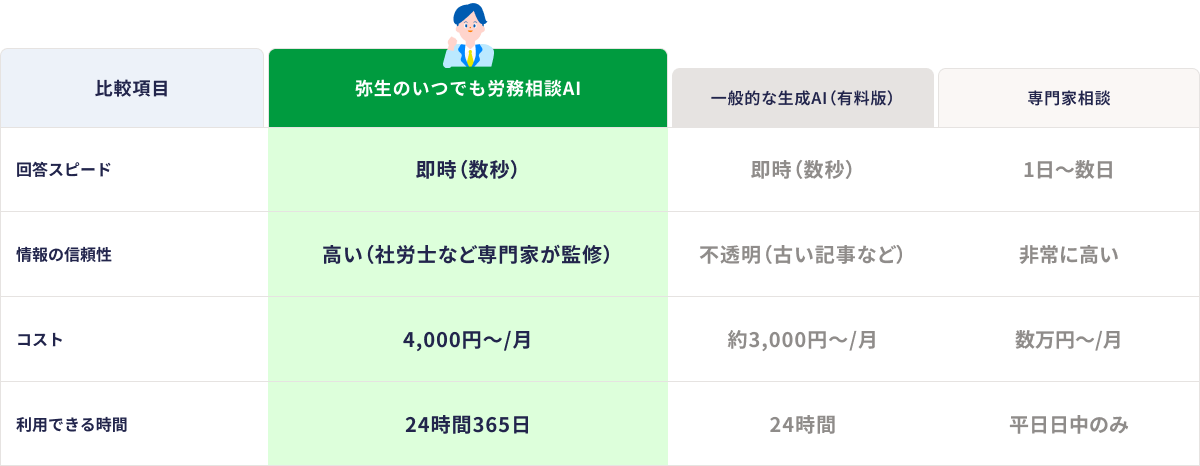 弥生のいつでも労務相談AIは、24時間365日利用可能で、社労士監修の高い信頼性を持つ労務相談サービス