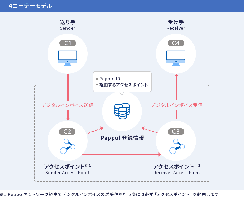 送り手(Sender) デジタルインボイス送信 C2 アクセスポイント※2(Sender Access Point) 受け手(Receiver) C4 デジタルインボイス受信 C3 アクセスポイント※2(Receiver Access Point) Peppol 登録情報 ※2 アクセスポイントとは Peppolユーザーがデジタルインボイスの送受信を行う時に必ず経由するものになります。