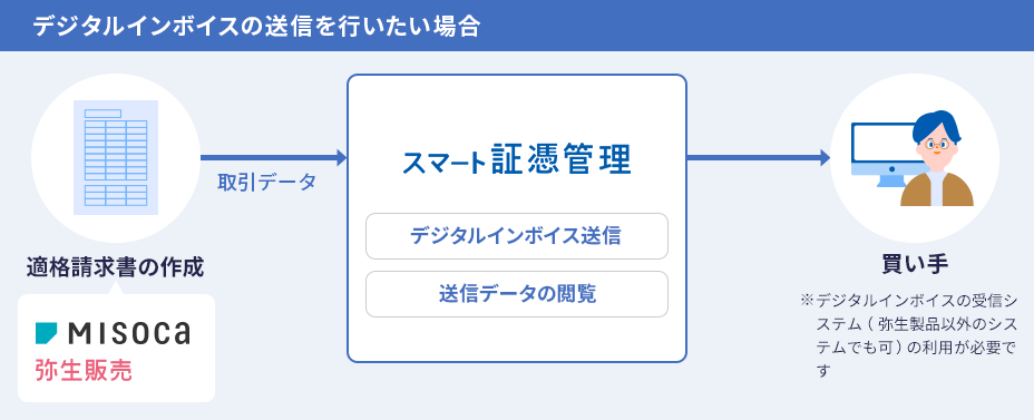 MISOCA 弥生会計 デジタルインボイスを発行 (送信)する場合 適格請求書の作成 取引データ スマート 証憑管理 デジタルインボイス送信 送信データの閲覧 買い手 ※弥生製品を利用していない ユーザーでも可能