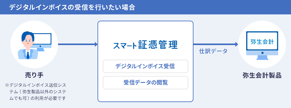 デジタルインボイスを受領する場合 売り手 ※弥生製品を利用していない ユーザーでも可能 スマート 証憑管理 デジタルインボイス受信 受領データの閲覧 仕訳データ 弥生会計 AE 弥生会計製品