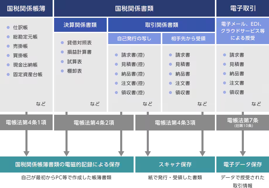 国税関係帳簿 仕訳帳、総勘定元帳、売掛帳、買掛帳、現金出納帳、固定資産台帳など 電帳法第4条1項 国税関係書類 決算関係書類 貸借対照表、損益計算書、試算表、棚卸表など 取引関係書類 自己発行の写し 請求書（控）、見積書（控）、納品書（控）、注文書（控）、領収書（控）など 電帳法第4条2項 国税関係帳簿書類の電磁的記録による保存 自己が最初からPC等で作成した帳簿書類 相手先から受領 請求書、見積書、納品書、注文書、領収書など 電帳法第4条3項 スキャナ保存 紙で発行・受領した書類 電子取引 電子メール、EDI、クラウドサービス等による授受 請求書、見積書、納品書、注文書、領収書など 電帳法第7条（旧第10条） 電子データ保存 データで授受された取引情報