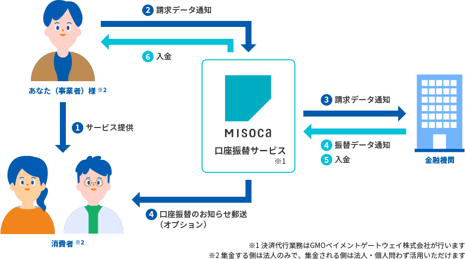 Misocaの口座振替サービスの決済代行業務はGMOペイメントゲートウェイ株式会社が行います。また、集金する側は法人のみで、集金される側は法人・個人問わず活用いただけます。