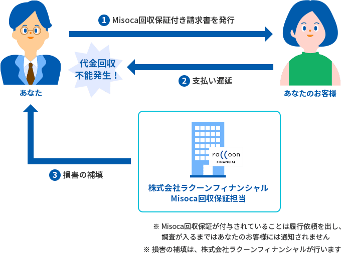 Misoca回収保証が付与されていることは履行依頼を出し、調査が入るまではあなたのお客様には通知されません。損害の補填は、株式会社ラクーンフィナンシャルが行います。